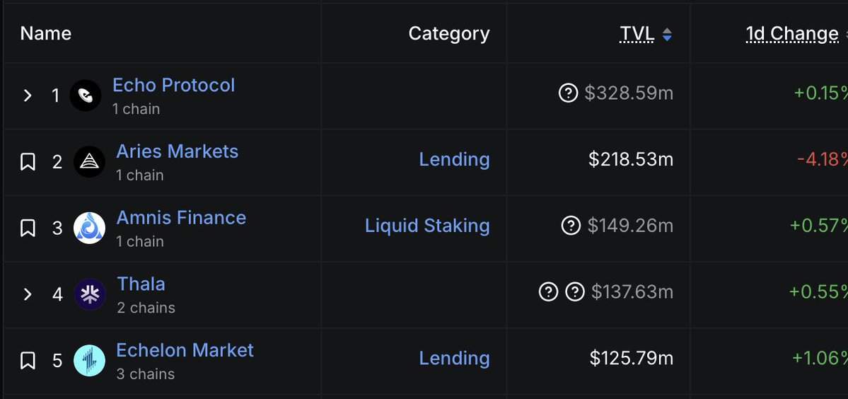 0x_Baba's tweet image. Seems like we’ve got an LFM rivalry on our hands.
For the first time since the @Aptos LFM program launched, two active money markets are in the mix.
On one hand, we’ve got @AriesMarkets. An OG. Once the undisputed heavyweight with the highest TVL across the entire Aptos…