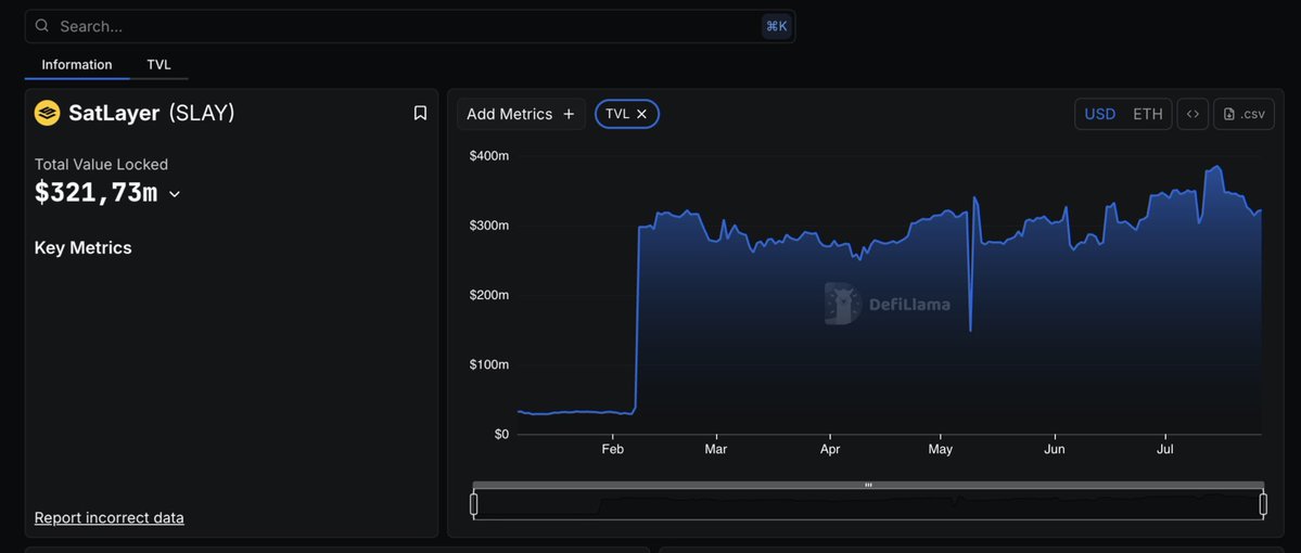 Seymirel's tweet image. SatLayer is currently one of the most serious players in btcfi with $321M in TVL, (it was 400M 3 days ago with new ath as well)

we all know @satlayer turns idle btc into an active, yield generating asset without compromising on security.

with its bvs model, it redefines cross…