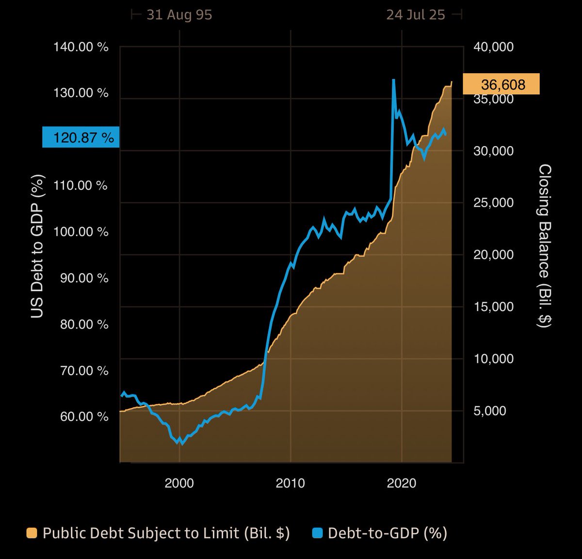 MikeWShell's tweet image. U.S. debt just hit $36.6 trillion. 

Debt-to-GDP is now 120.87%—we owe more than we produce.

That’s not linear risk. 

It’s convex fragility.

When debt compounds faster than GDP, policy options shrink and tail risk grows.