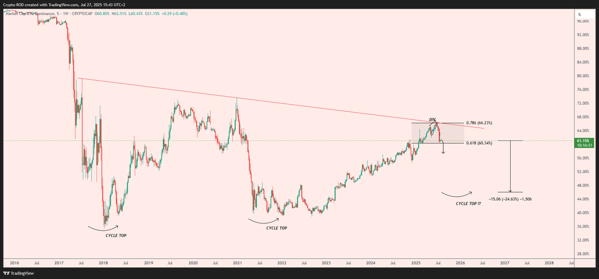 Crypto_R0D's tweet image. $BTC DOMINANCE 

NGL this chart looks cooked on LTF
