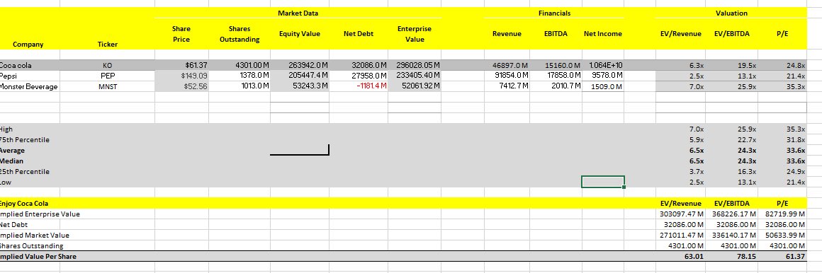 TeeClassy29's tweet image. Just valued Coca-Cola using comps like Pepsi & Monster 📊
Got $61–$78 per share from EV/Revenue, EV/EBITDA & P/E
As Damodaran said, “Valuation isn’t science.”
But when it aligns with the market, it boosts your confidence 😅
Still learning—I can’t brag about my share price