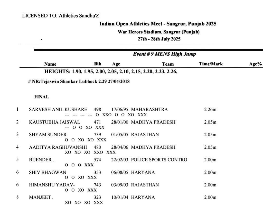 VishankRazdan's tweet image. Athletics, Indian Open (Sangrur leg): Phenomenal performance from Sarvesh Kushare in men's HJ as the Asian championships🥈 medalist from 2023 registered a brilliant SB of 2.26m.. Well done Sarvesh.. 👏🇮🇳