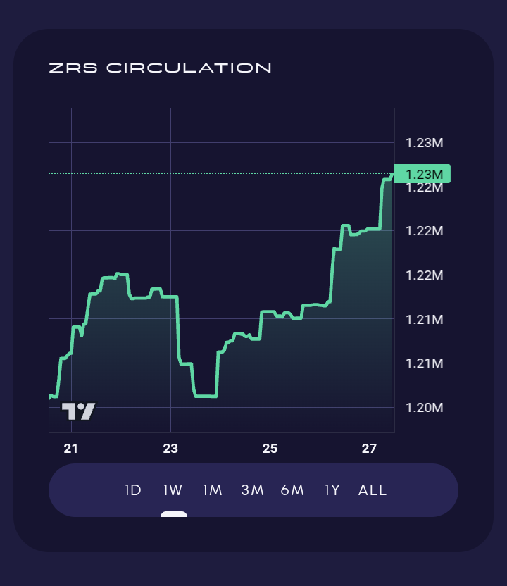 DerilPana's tweet photo. $ZRS in circulation
People keep minting new #ZRS
Thats directly #Support to the protocol. #Reserves Is what allows it to grow. Its all based on reserves
%400/%800 and simple rules
#ZRS supply
Last week
3 months
Last year
@zephyr_org
#Private by #Nature
(#Monero based $XMR ) https://t.co/mira1uCqOC