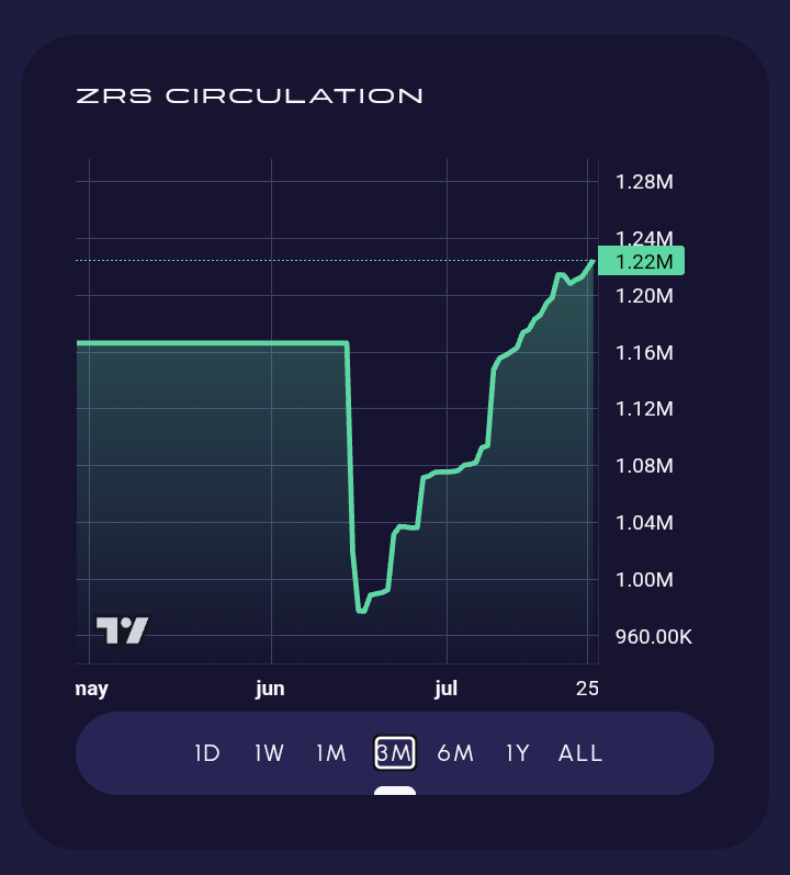 DerilPana's tweet photo. $ZRS in circulation
People keep minting new #ZRS
Thats directly #Support to the protocol. #Reserves Is what allows it to grow. Its all based on reserves
%400/%800 and simple rules
#ZRS supply
Last week
3 months
Last year
@zephyr_org
#Private by #Nature
(#Monero based $XMR ) https://t.co/mira1uCqOC