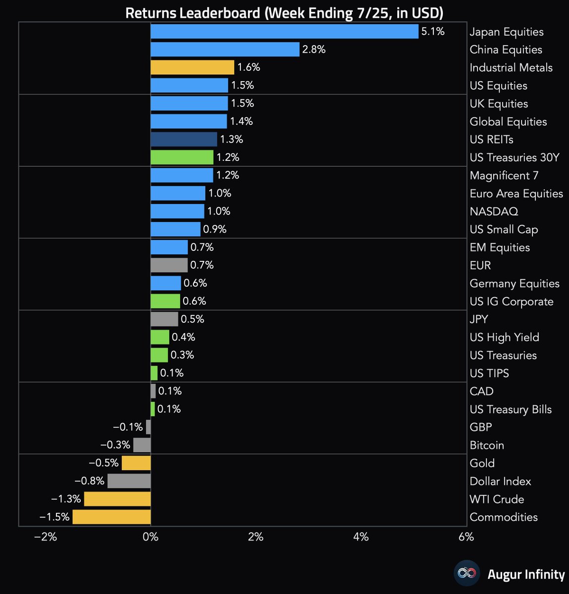 AugurInfinity's tweet image. Here&apos;s how global assets performed in the week ending July 25, 2025.
#investing