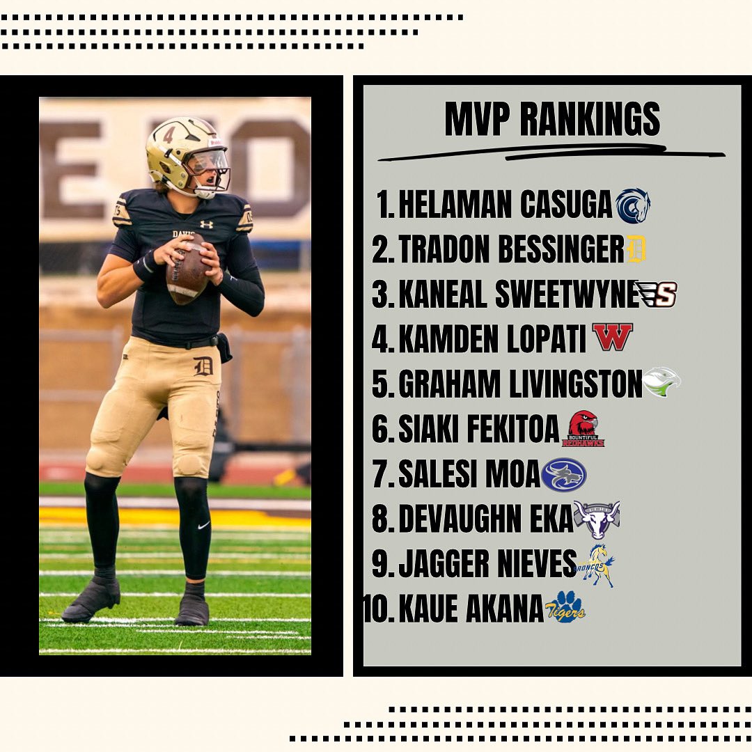 MVP PRESEASON RANKINGS 🚨

<a href="/HelamanCasuga/">Helaman Casuga</a> <a href="/TradonBessinger/">Tradon Bessinger</a> <a href="/its_ksweet1/">Kaneal Sweetwyne</a> <a href="/CowboyKamden/">Kamden Lopati</a> <a href="/graham_liv12/">Graham Livingston 3⭐️</a> <a href="/siakifekitoa/">Siaki Fekitoa</a> <a href="/salesimoa8/">Salesi Moa</a> <a href="/Devaughn_Eka/">Devaughn Eka</a>
