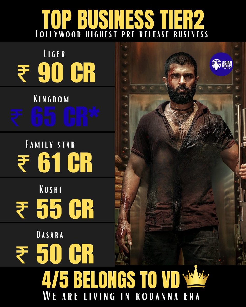 AsianBoxOffice's tweet image. Top Pre Release Business Tollywood Tier 2 🔥
#KINGDOM - 65 Cr 🥵🔥
Undisputed King Of Tollywood
4/5 Belongs to Greek God @TheDeverakonda 👑
#KingdomOnJuly31st