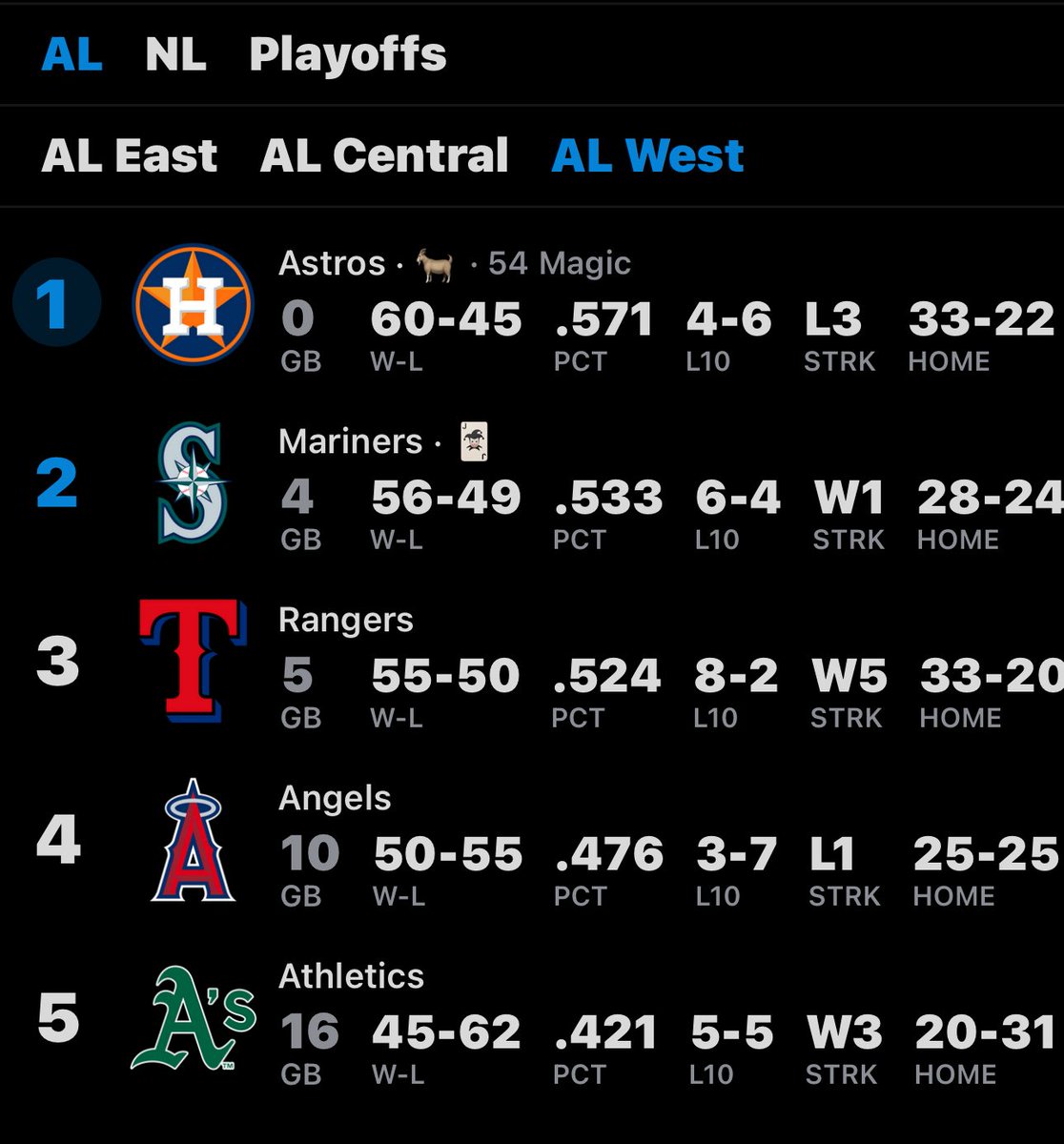 RangerApologist's tweet image. with the way Astro fans have been talking, you’d think they’re 20 games ahead of us or something 🤣🤣
they’ll be in third place in a week and a half
