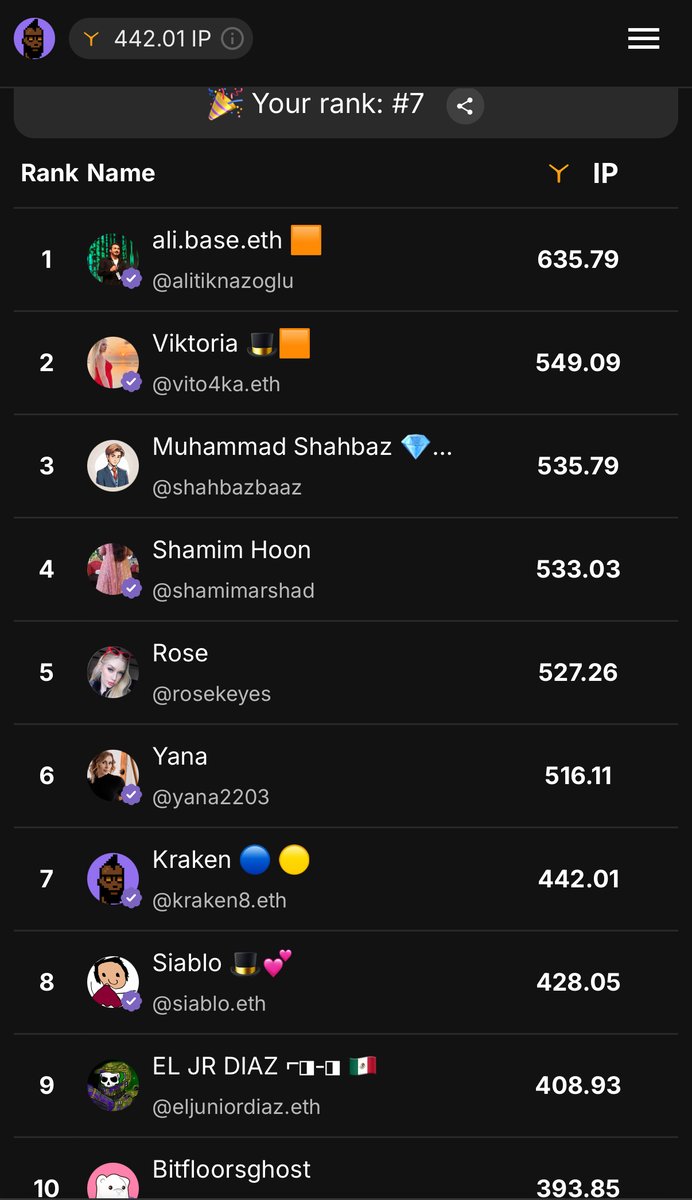Drei3180's tweet image. Happy Weekend, X! 
🍊  I’m having an unexpected little celebration 

I just jumped to 🔥 #7 in the Inflynce Top Leaderboard! 

Honestly, I thought breaking into the Top 10 was the limit 😅  
Climbing the ranks is really tough - the competition is real.
 
But don’t think you…