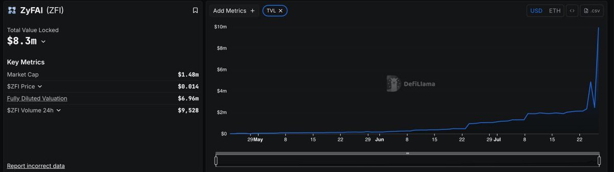 devdosumthing's tweet image. $ZyFAI looks very interesting.
Just 1.5m mcap. @ZyfAI_ on @base.
With $Giza pumping, im willing to buy with fundamentals like these. RR is higher here.
@_RN03xx_ you in?