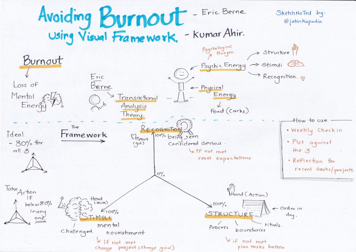 jatinkapadia's tweet photo. Getting into the Habit of SketchNoting it Live. Today's SketchNote - Avoiding the Burnout using Visual Framework via Eric Berne and Kumar Ahir (@letsketchin) - #WeeklyWarmup https://t.co/ZLZGAtgFXD