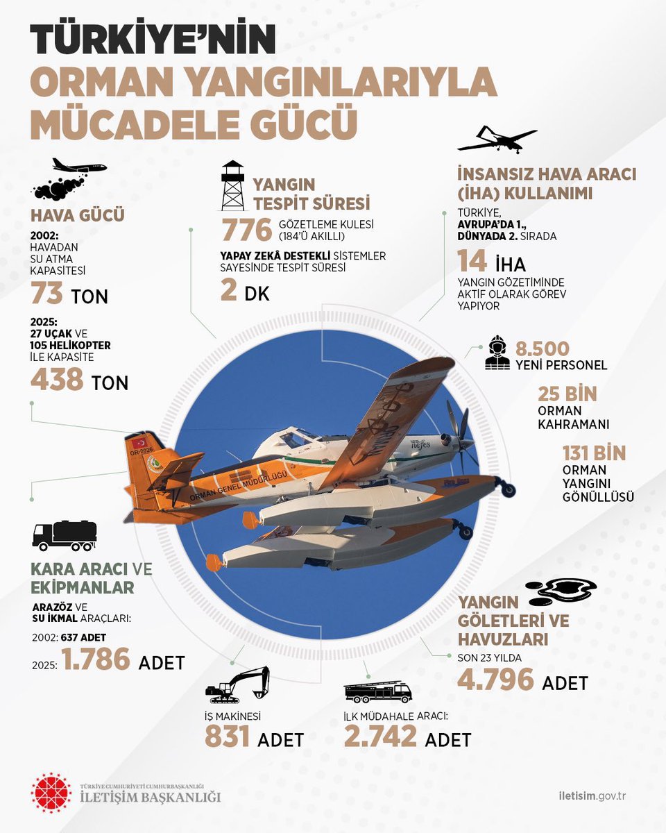 Devletimiz, orman yangınlarına karşı tüm gücüyle seferber durumda.

Alevlerin önünde duran her kahramanımıza Rabbim güç ve kuvvet versin.

Dualarımız, mücadele eden tüm yiğitlerle. 🇹🇷

#TekVatanTekYürek