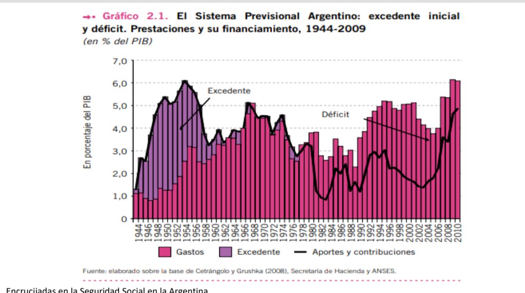 Musgrave's tweet image. Recuerden que las jubilaciones son bajas por culpa de Martinez de Hoz
Hasta 1976 el sistema jubilatorio era superavitario pero MdH eliminó las contribuciones patronales que luego repuso Alfonsín pero el sistema nunca se recuperó de su quiebra
