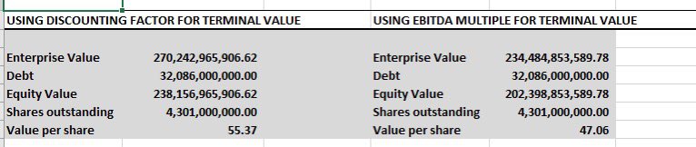 TeeClassy29's tweet image. Also valued Coca-Cola with 2 DCF approaches:
📌 Using terminal value (discounted) → $55.37
📌 Using EV/EBITDA multiple → $47.06
Still learning 😅 but getting closer gives me confidence.
Valuation isn’t science — it’s craft 🔍
