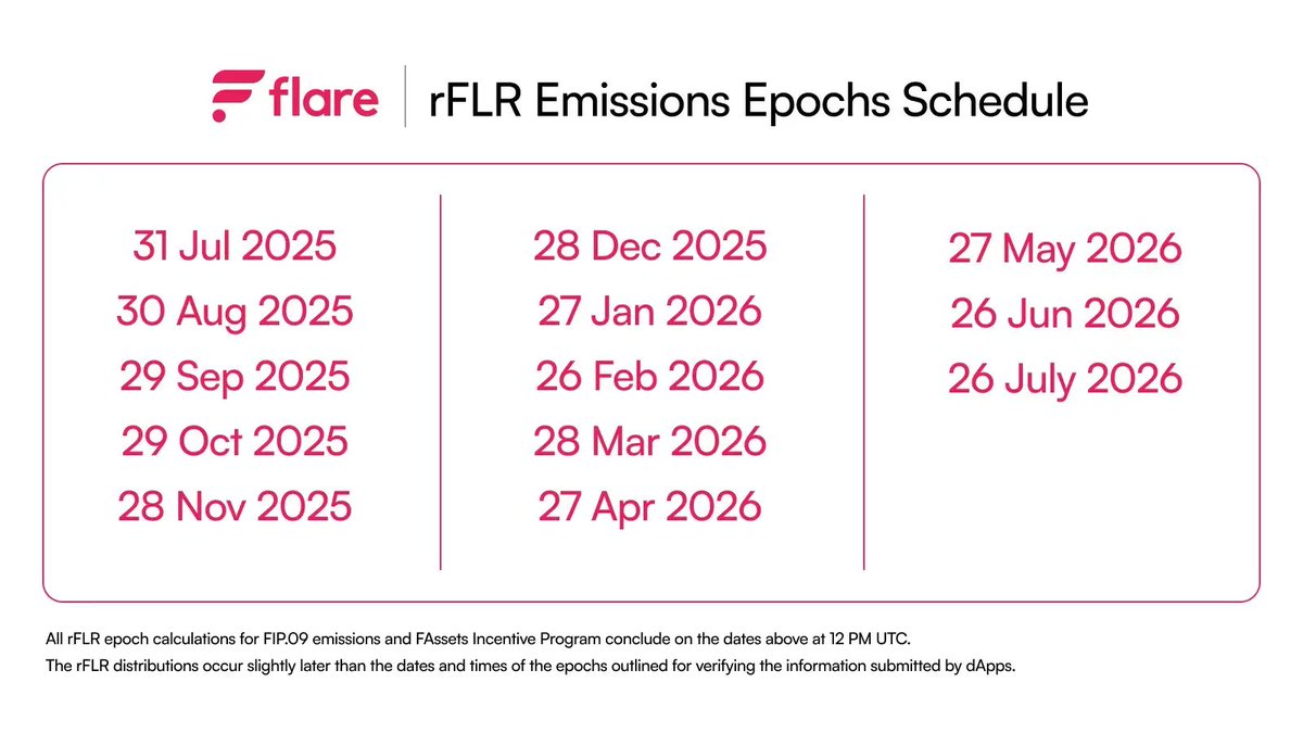 $50M in rFLR is about to flow and bring in sticky liquidity 🌊

On July 31, we kick off the FAssets Incentive Program monthly distributions.

First, a quick recap on what rFLR is and why it matters:

rFLR (Reward FLR) is Flare’s emissions mechanism for incentivizing DeFi
