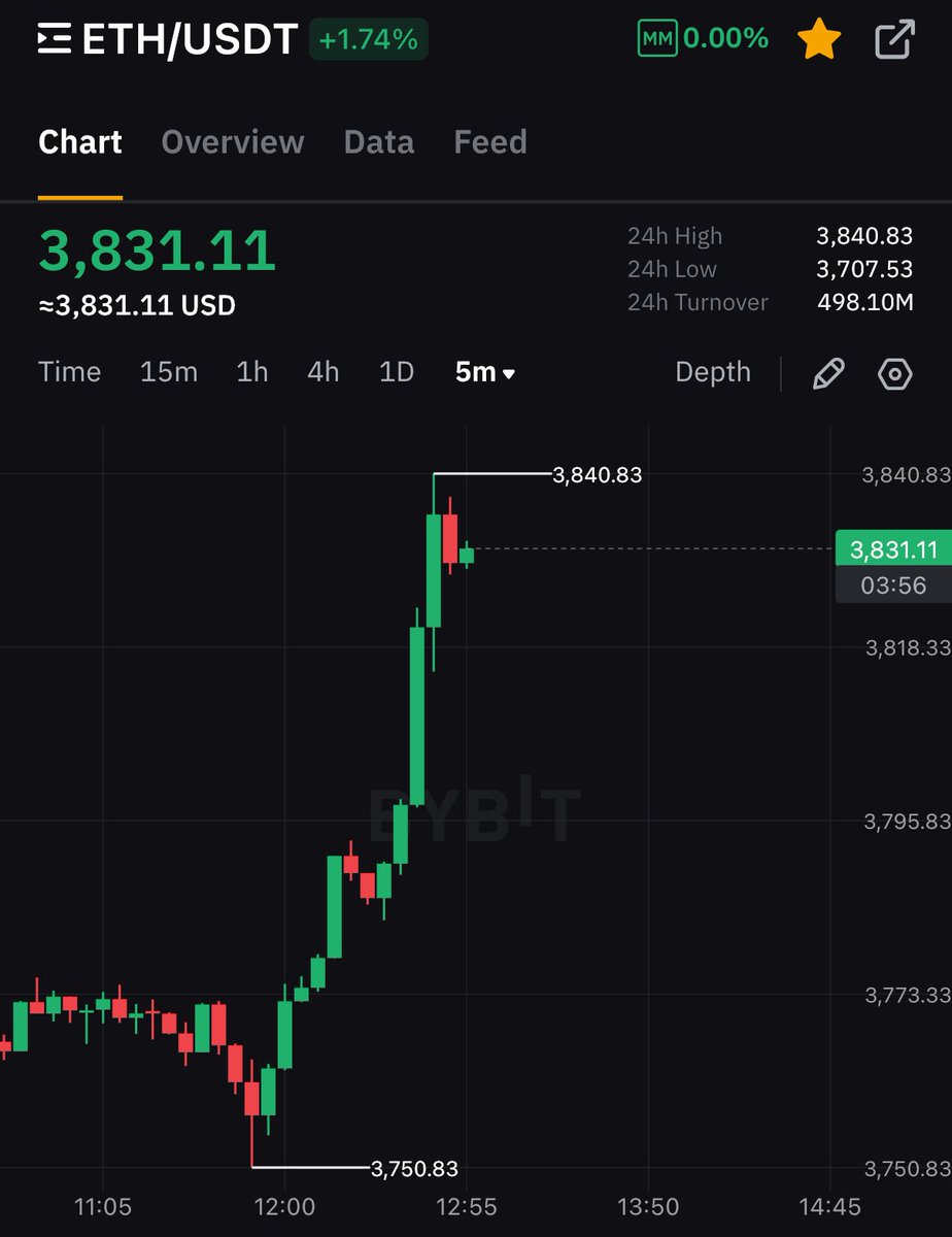 saracrypto_eth's tweet image. If $ETH hits $4,000 in the next 48 hours, I鈥檒l give away $1,000 to one lucky winner.
Just like, RT, and follow me to win!