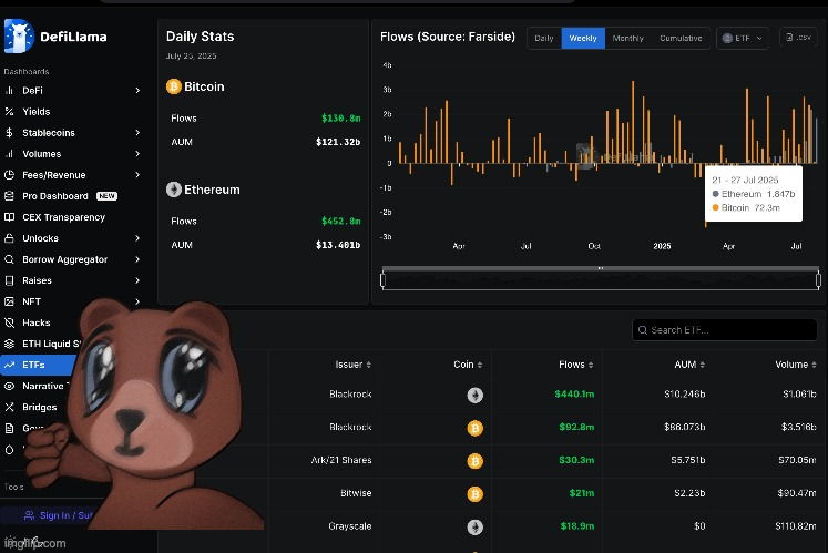Draco__88's tweet image. Weekly ETF inflows:

1.8B ---&amp;gt; ETH
72M ---&amp;gt; BTC

Betting on the on-chain rotation to alts will come from ETH whales this time, rather than BTC whales. 

Fafo