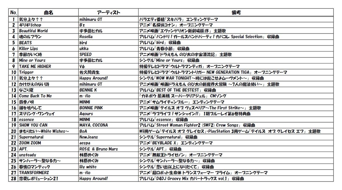 doumokixdesu's tweet image. 福山オタク倶楽部お疲れ様でした!1番手のキックスでした🙋
渡月麗ちゃんのコスプレをする事にしたので、Happy Around!がカバーした恋愛レボリューション21で締めました🎶
No.5は1999年の曲でアニソンではありませんが、こないだ三原のカフェで聴いて気に入ったので、しれっと流しました😁
#オタ福