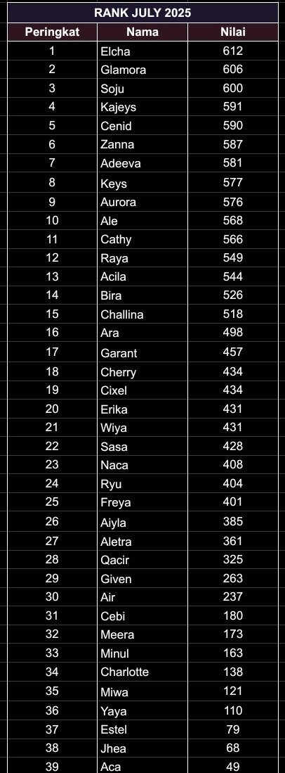 ABACH DWN (@dwnlabel) on Twitter photo This is last rank for july.
Congratulations <a href="/hechanah/">Herina Dwn</a> & <a href="/ntingyie/">capt. cici elvin dwn kaizen.</a> ๐ฏ๐ฅ This is last rank for july.
Congratulations <a href="/hechanah/">Herina Dwn</a> & <a href="/ntingyie/">capt. cici elvin dwn kaizen.</a> ๐ฏ๐ฅ
