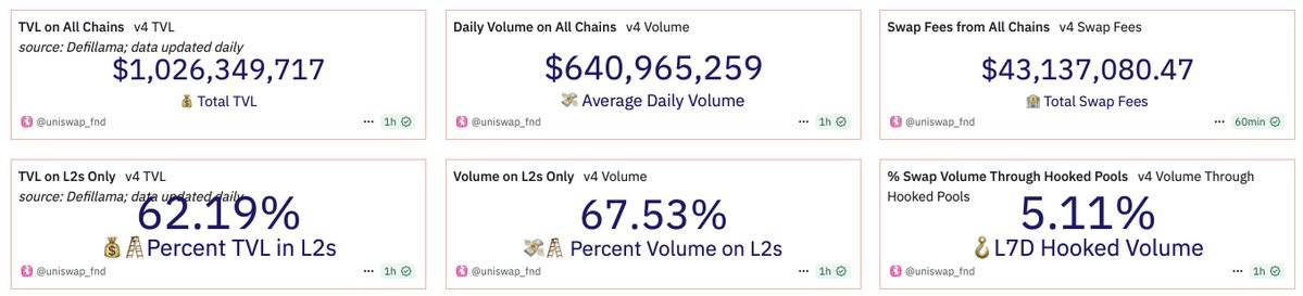 BecauseBitcoin's tweet image. [DUNE] Uniswap v4 TVL Surpasses $1 Billion, Trading Volume Exceeds $110 Billion, Bunni and EulerSwap Each Cross $1 Billion in Volume

$UNI