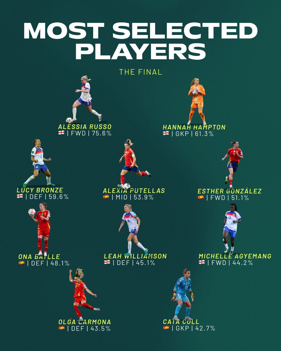 And with 1hr to the final deadline ⏳ these are the most selected players in the game. 

Have any of these names made your squad? #FantasyWEURO
