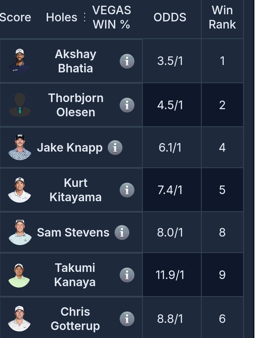 NineToFiveGolf's tweet image. Here are the odds, and the win ranks for the final round of the 3M Open.