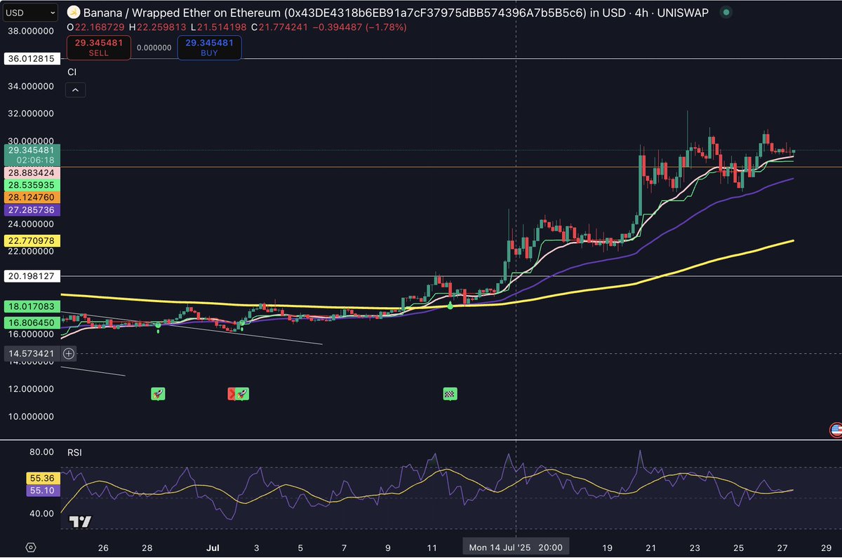 CashIsTrash_'s tweet image. $BANANA H4 chart looking good. Expecting a clean out of wick and push into 36$ and beyond soon. RSI has so much room to run.
🚀
