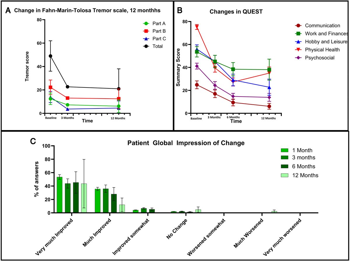 A report of 2 years worth of MRgFUS from a single center (n=108) demonstrating tremor suppression consistent with previous results. 82% had transient side effects but 33% had persistent gait issues at 12 months. Can we refine targeting further?

…mentdisorders.onlinelibrary.wiley.com/doi/10.1002/md…