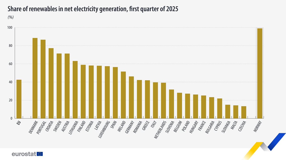 AMO klima (@amo_klima) on Twitter photo V prvním čtvrtletí 2025 procházelo podle <a href="/EU_Eurostat/">EU_Eurostat</a> 42,5 % energie vygenerované v EU z obnovitelných zdrojů.
Zatímco některé země vyrobily z #OZE téměř 90 % energie (🇩🇰 88,5 %, 🇵🇹 86,6 %), Česko se se svým 13,4% podílem nachází na chvostu grafu ⬇️. V prvním čtvrtletí 2025 procházelo podle <a href="/EU_Eurostat/">EU_Eurostat</a> 42,5 % energie vygenerované v EU z obnovitelných zdrojů.
Zatímco některé země vyrobily z #OZE téměř 90 % energie (🇩🇰 88,5 %, 🇵🇹 86,6 %), Česko se se svým 13,4% podílem nachází na chvostu grafu ⬇️.