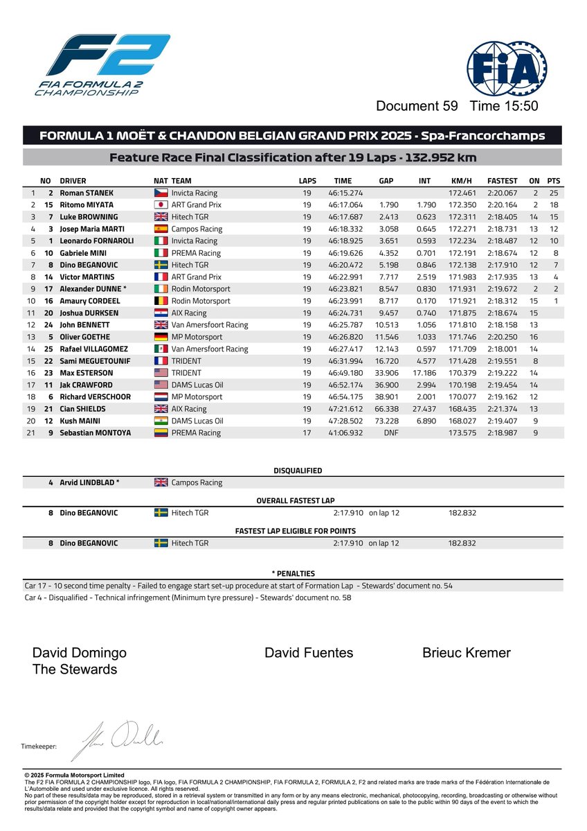 f2docsbot's tweet image. New document: Doc 59 - F2 Race 2 (Feature) - final classification
Published on 27.07.25 15:55 CET
fia.com/system/files/d…
#F2 #Formula1 #FIA
