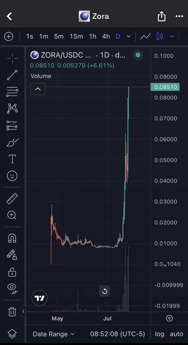 DV_Memetics's tweet image. $ZORA: The Hottest Token on Planet Earth Right Now
Scaling the Creator Economy Onchain via Base
- $ZORA is up +48% (24h), +350% (7d), +900% (30d), trading at an FDV of ~$850M. With weekly trading fees at $396K (ATH), annualized to ~$21M, implying a ~40x multiple.
- Platform…