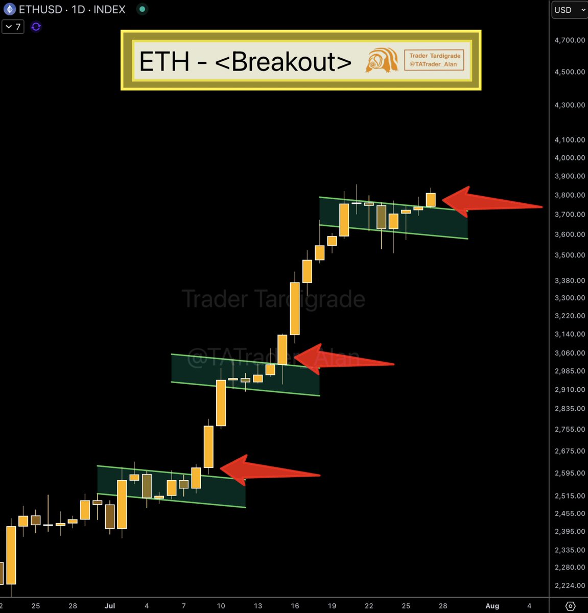 $ETH/D1
#Ethereum is breaking out of a consolidation again 🔥