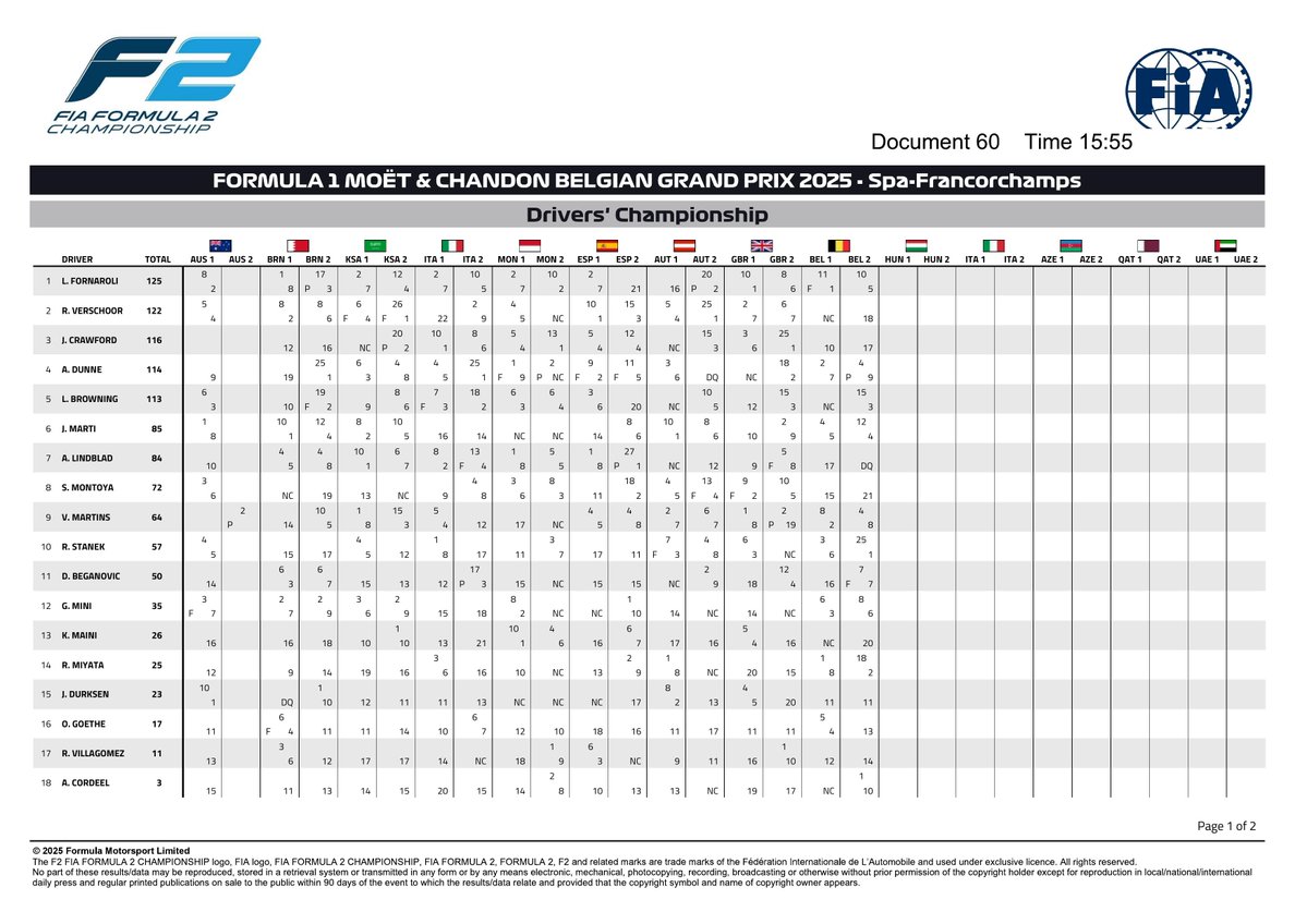 f2docsbot's tweet image. New document: Doc 60 - F2 Driver Championship - Spa 2025
Published on 27.07.25 15:57 CET
fia.com/system/files/d…
#F2 #Formula1 #FIA
