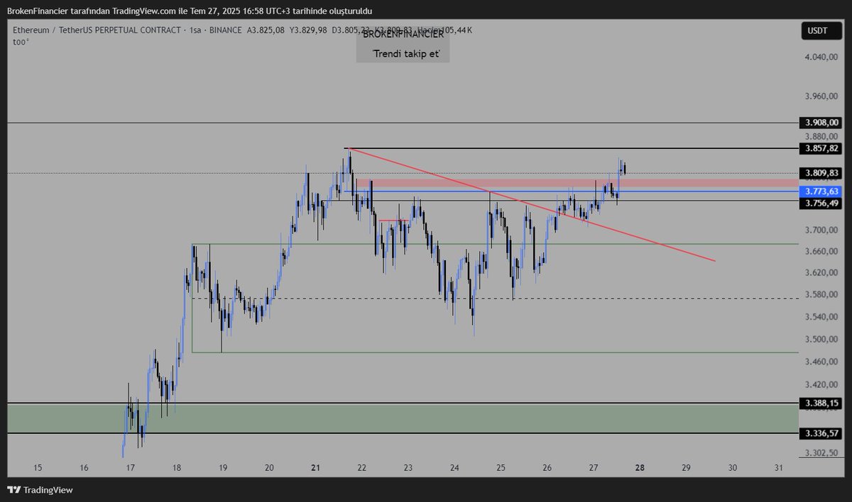 Markete sade bakmaya alışmak önemli bir detay bence. İtki düzeltmeler işin sırrı. Kırılan bir itkiden sonra çok basit şekilde o itkinin 0.5 bölgesi potansiyel yeni itkinin dip bölgesi olacaktır. Potansiyel hedef bir önce ki high seviyesidir. Ltf de kırılımlarla güzel swingler