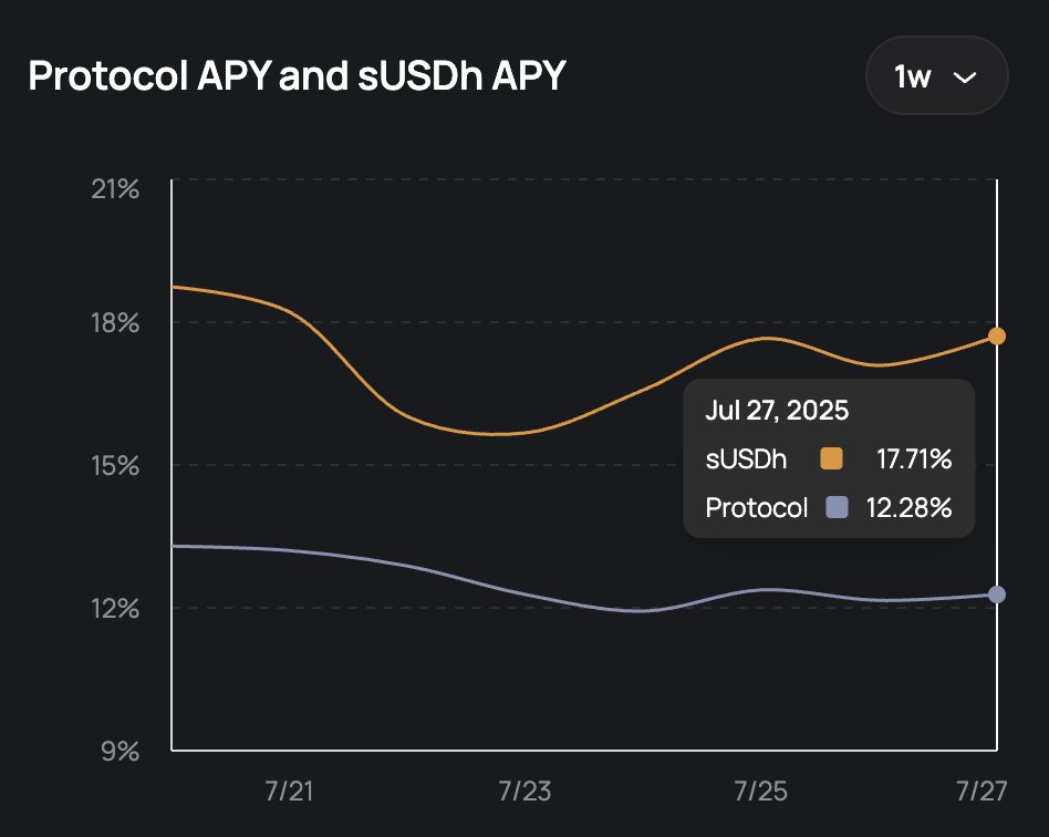 CyborgMyster's tweet image. Stake $USDh from @HermeticaFi for a very solid 17-18% APY yield 📈
7 positive funding days in a row!
Check out their dashboard for more transparent data ✨