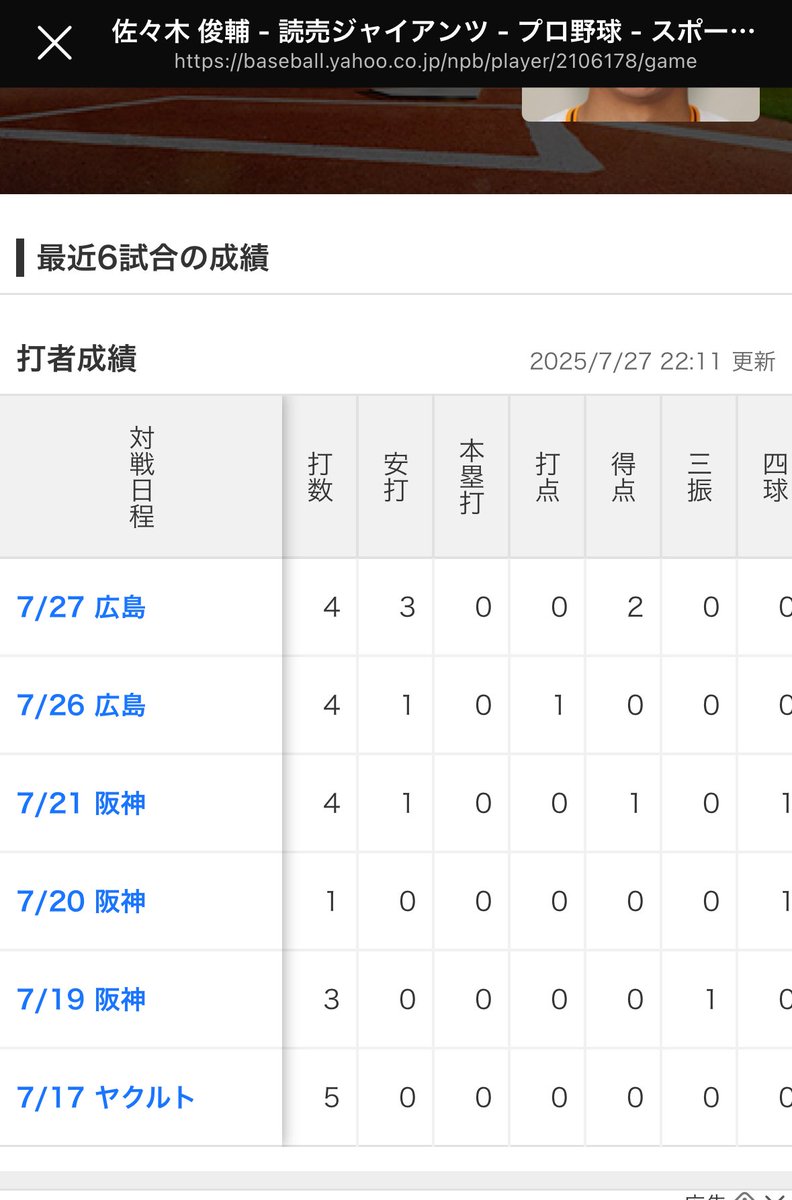 JK_daisuki12's tweet image. 佐々木(今日含め)直近7試合で
25打数1三振はマジで凄い
出てくりゃ三球三振だったのに別人じゃん