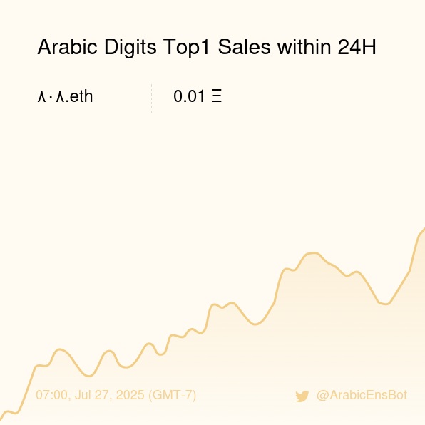 ArabicEnsBot's tweet image. Arabic Digits Top1 Sales within 24H [ 07:00, Jul 27 (GMT-7) ] #ENS #Web3Names #Arabic