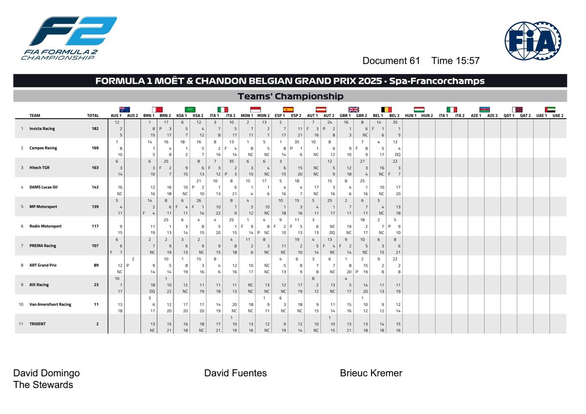 f2docsbot's tweet image. New document: Doc 61 - F2 Team Championship - Spa 2025
Published on 27.07.25 15:59 CET
fia.com/system/files/d…
#F2 #Formula1 #FIA