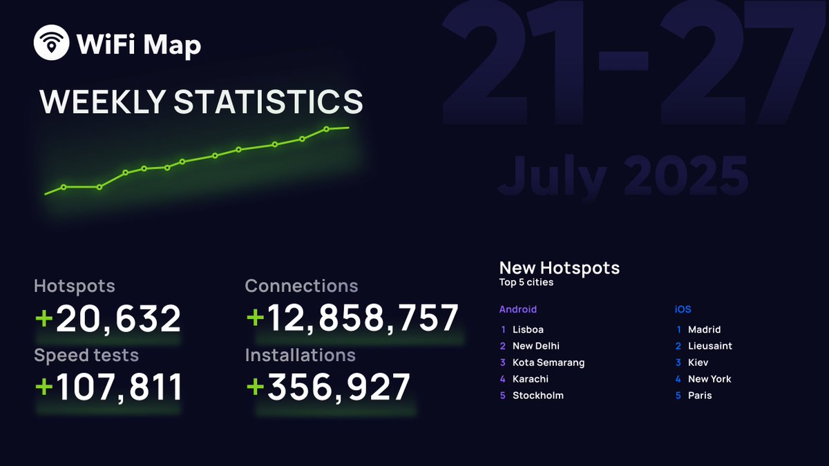 wifimapapp's tweet image. 📊 Weekly Stats
Another week of real growth, real contributions, and real-world impact.
From new installs to fresh WiFi hotspots, speed tests, and amenities — the network keeps expanding because you keep building it.
This is how DePIN scales: one connection at a time.