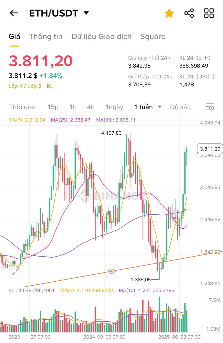 Anh em nghĩ có khả năng nào #ETH giống #BTC năm ngoái, một mình chạy out trình hết tụi altcoin, một mình ATH. 

Rồi khi sideway một tí thì tụi altcoin lại đi bụi không??