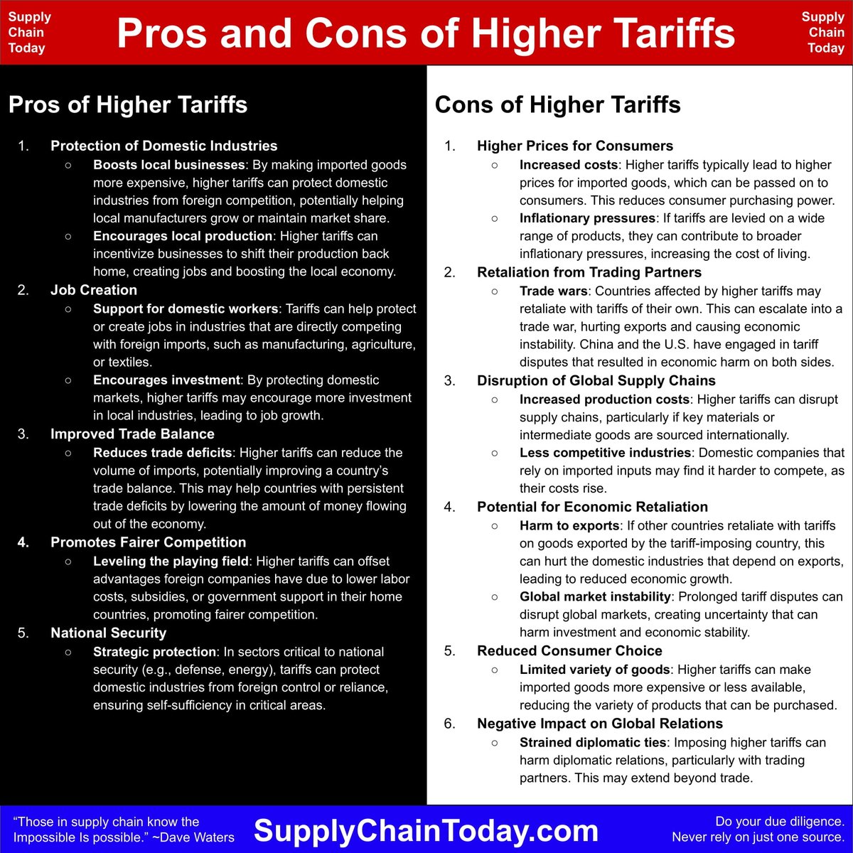 LogisticsStuff's tweet image. Pros and Cons of Higher Tariffs. Good or Bad for the Economy?
supplychaintoday.com/pros-and-cons-…
10 Ways Tariffs Disrupt Supply Chain:
supplychaintoday.com/10-ways-tariff…
Glossary of Tariff Terms:
supplychaintoday.com/glossary-of-ta…
Supply Chain Strategies to Mitigate Tariff Risks.
 supplychaintoday.com/supply-chain-s…