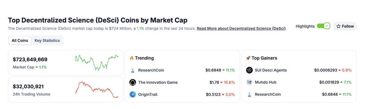 quantum_xbt's tweet photo. Now that $RSC @ResearchHub is going to be listed on coinbase, hoping we can use this moment to spread awareness for other DeSci projects: 

- $beeard @BeeARDai @Molecule_dao Ai x DeSci
- $rif / $uro @pumpdotscience Longevity x DeSci
- $hair @HairDAO_ Hair loss x DeSci 
- $bill @AgentBILLNYE @that_investor Ai x DeSci