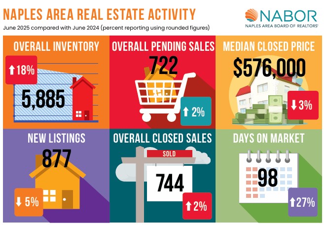 📊 Naples Real Estate Update – June 2025 🏡

More homes. Softer prices. Better opportunities for buyers. 🙌

Summer in Naples is heating up—in more ways than one! 🔥 The latest market stats are in:

✅ Inventory up 18% – more choices for buyers
✅ Median price down 3% – room to