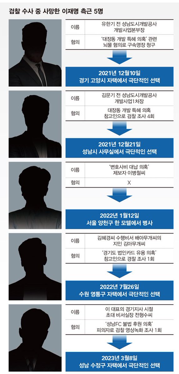 comebackYunka's tweet image. 진실을 덮으려는 죽음일까, 진실을 알리려는 죽음일까, 아니면 억울한 누명에 대한 항의 표시일까
sisajournal.com/news/articleVi…