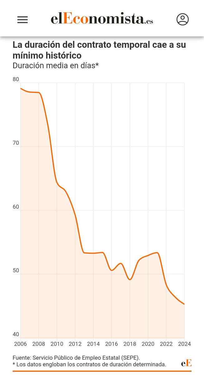 Accountable2019's tweet image. Balance de la reforma laboral: los indefinidos son más precarios (récord de despidos en periodo de prueba, media de indemnización más baja...) y los temporales son más precarios (mínimo histórico de duración...).