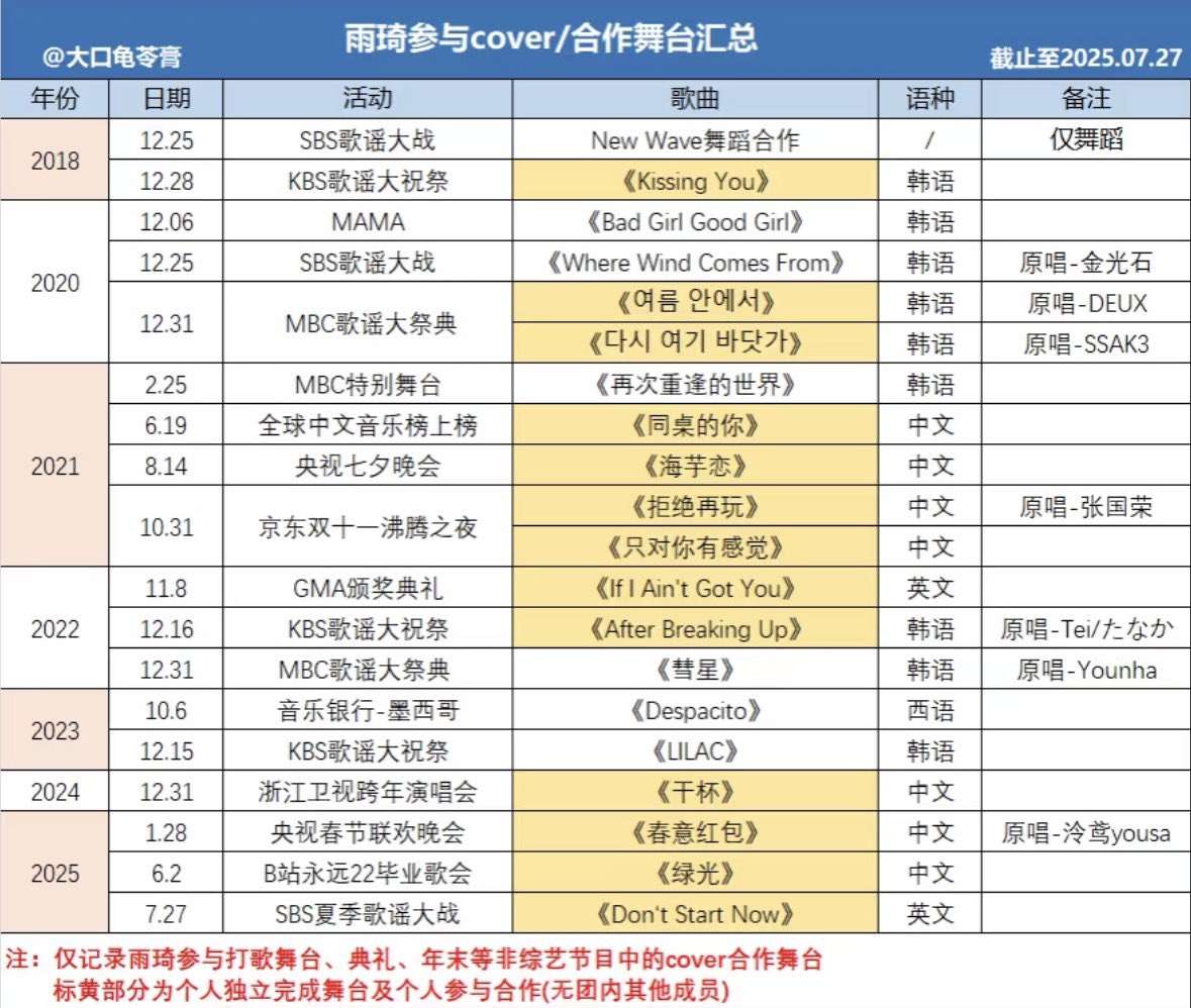 AlonsoNvl's tweet image. Summary of Yuqi’s cover and collaboration stages (only performances from award shows, music events, year end specials, etc. are included - variety shows are not counted)