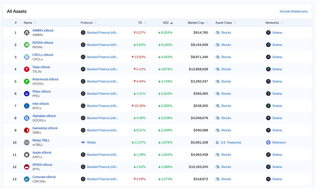 OrtegasCrypto's tweet image. I've seen a lot of xStocks posts over the past month, and they're all interesting.
xStocks is growing daily, and it's exciting to see it.
VC leaders, leading chains (sol bnb), Kamino, and RWAxyz founder Adam were all talking about @xStocksFi.
Cheryl Chan from Kamino, discussed…