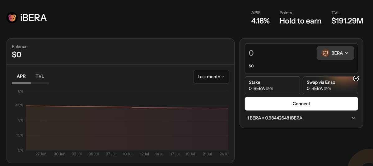 beingRich2000's tweet image. [@InfraredFinance iBERA 언스테이킹 지원]

사실 이 부분은 지원한지 조금 시간이 지나긴했지만... 

위에 사진처럼, 5월부터 Vault에서 iBGT-iBERA 페어로 Point 파밍을 했던 내게는 당시에 iBERA 언스테이킹이 당장 지원안되는 부분이 살짝의 리스크긴 했음. 

-&amp;gt; 최근 7월 10일에 iBERA 언스테이킹…