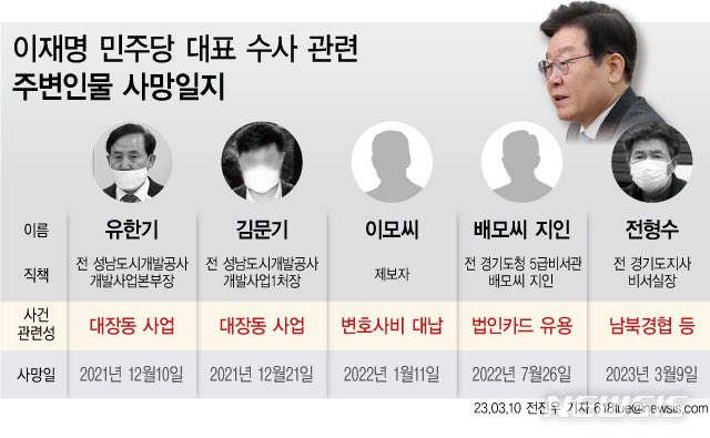 comebackYunka's tweet image. 더불어민주당 이재명 의원의 배우자 김혜경 씨의 법인카드 유용 의혹으로 경찰 수사를 받았던 40대 남성이 숨진 채 발견됐습니다.
출처 : SBS 뉴스
원본 링크 : news.sbs.co.kr/news/endPage.d…
