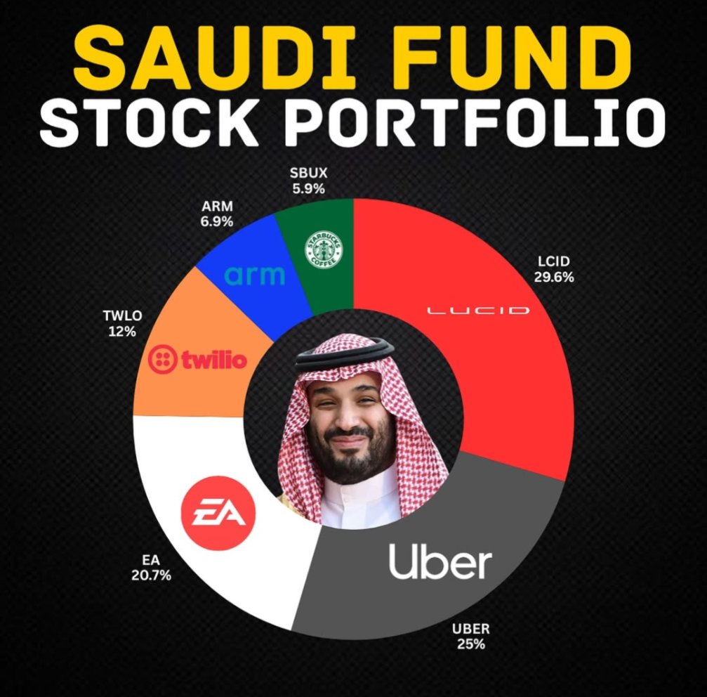 BenGrahamStocks's tweet image. The Saudi Public Investment Fund isn't just about oil, they're betting BIG on tech & growth:
🔴 $LCID – 29.6%
⚫ $UBER – 25%
⚪ $EA – 20.7%
🟠 $TWLO – 12%
🔵 $ARM – 6.9%
🟢 $SBUX – 5.9%
🧠 Key Takeaways:
• Heavy exposure to EVs via Lucid ($LCID) • Big on ride sharing &…